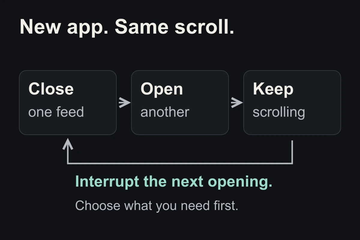 A loop: close one feed, open another, keep scrolling. Interrupt the next opening by choosing what you need first.