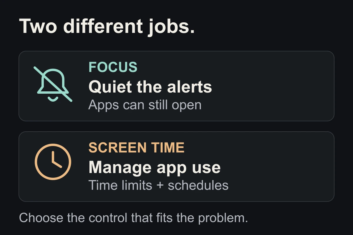 Focus quiets notifications while apps can still open. Screen Time manages app use through time limits and schedules.