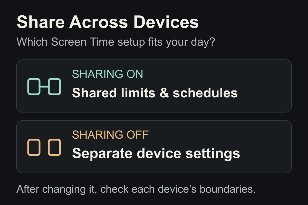 Screen Time sharing on: limits and schedules are shared across devices. Sharing off: each device has separate settings.