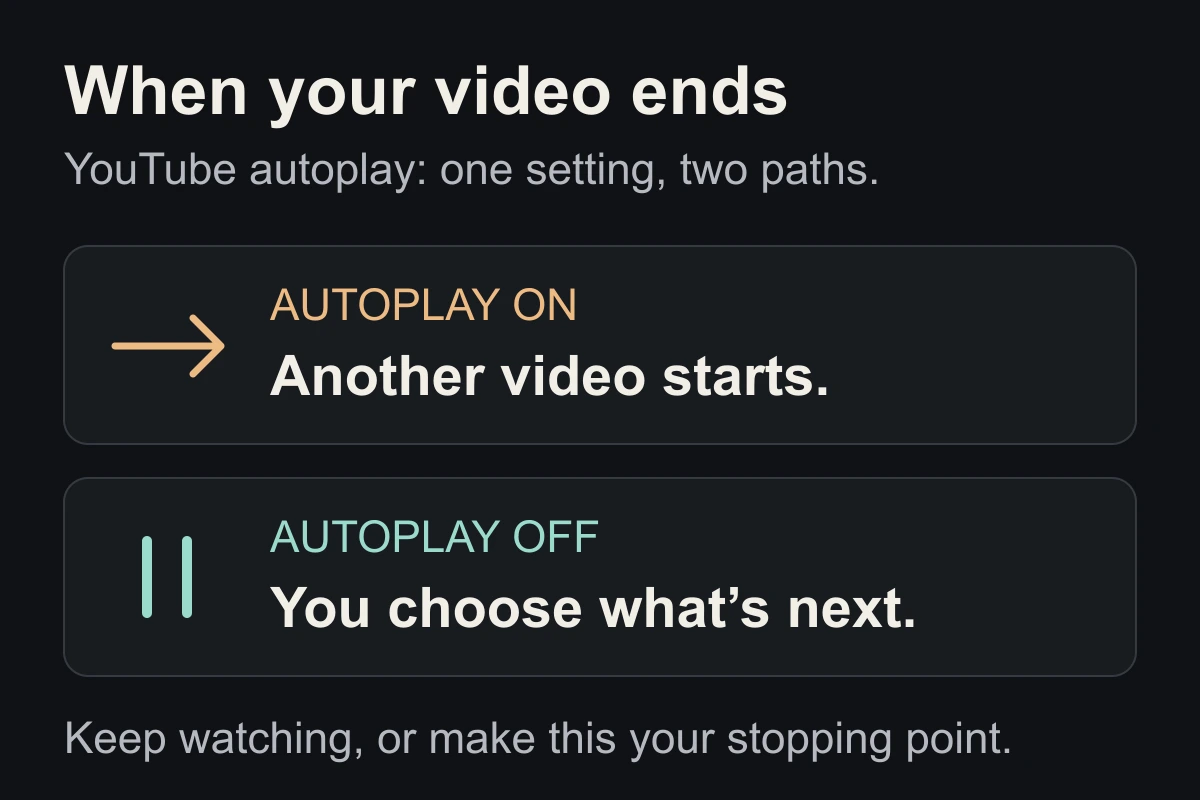 When a YouTube video ends: with autoplay on, another related video starts; with autoplay off, you choose whether to watch more.